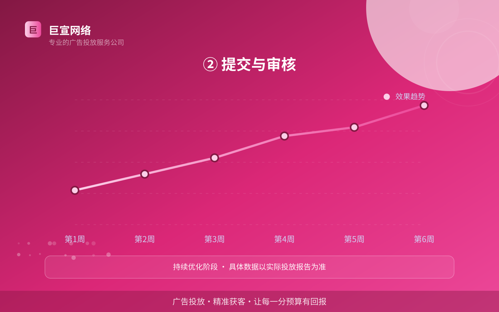 ② 提交与审核(投放方式对比) 快手广告投放:快手上面的广告怎么投放?(配图4)