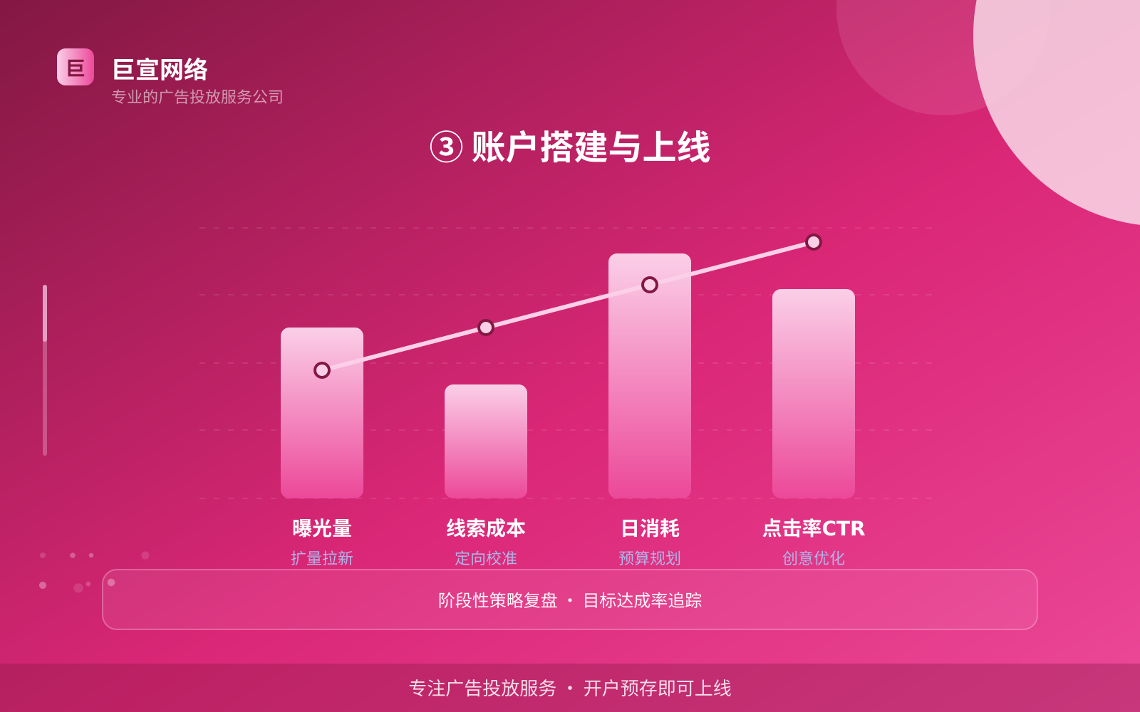③ 账户搭建与上线(效果数据维度) 快手广告投放:快手上面的广告怎么投放?(配图5)