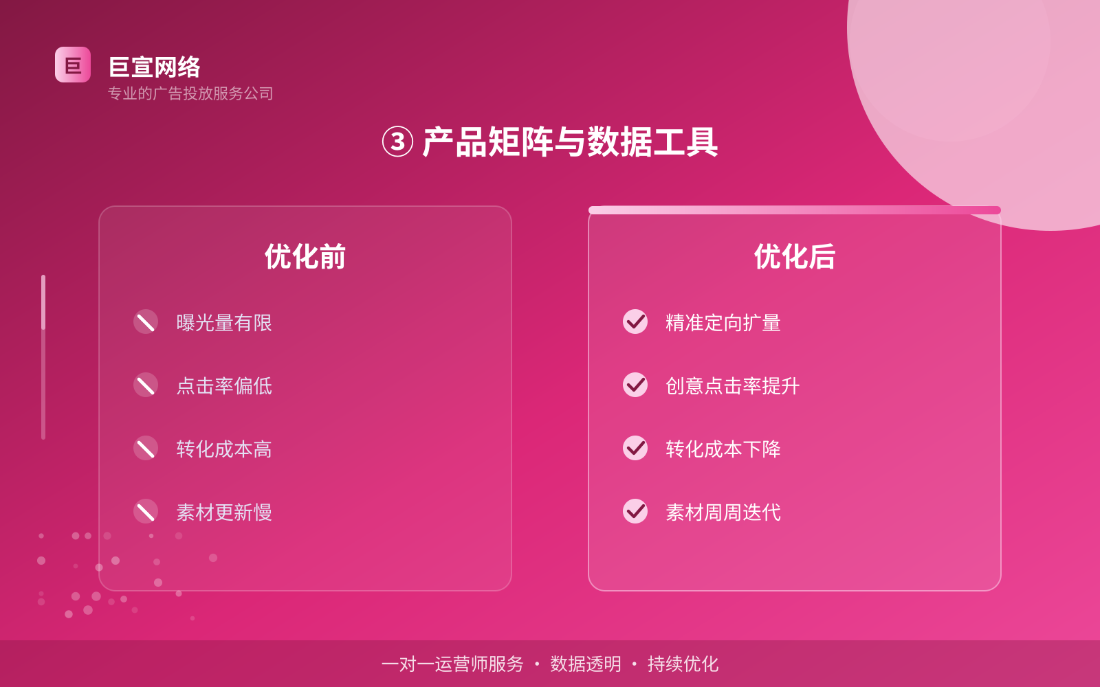 ③ 产品矩阵与数据工具（投放方式对比）