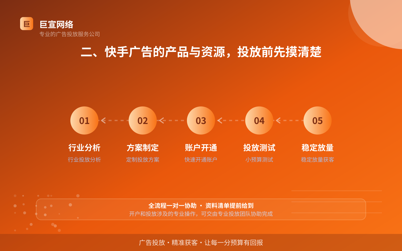 二、快手广告的产品与资源，投放前先摸清楚（投放方式对比）