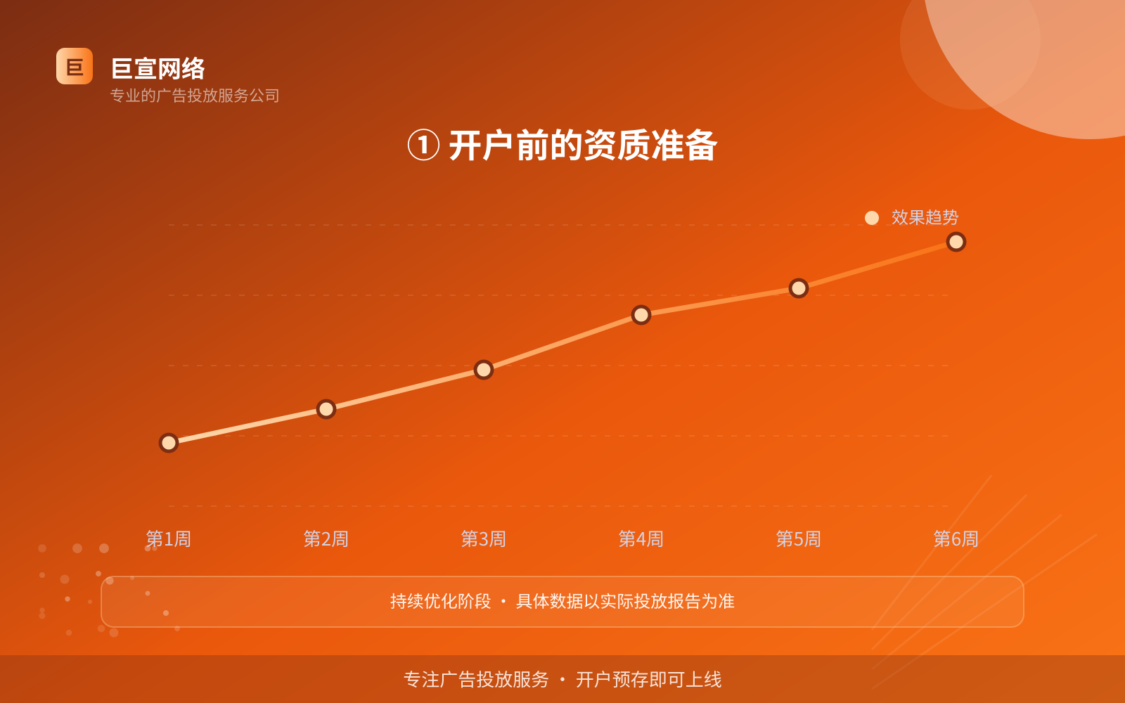① 开户前的资质准备(服务内容介绍) ① 开户前的资质准备(服务内容介绍)