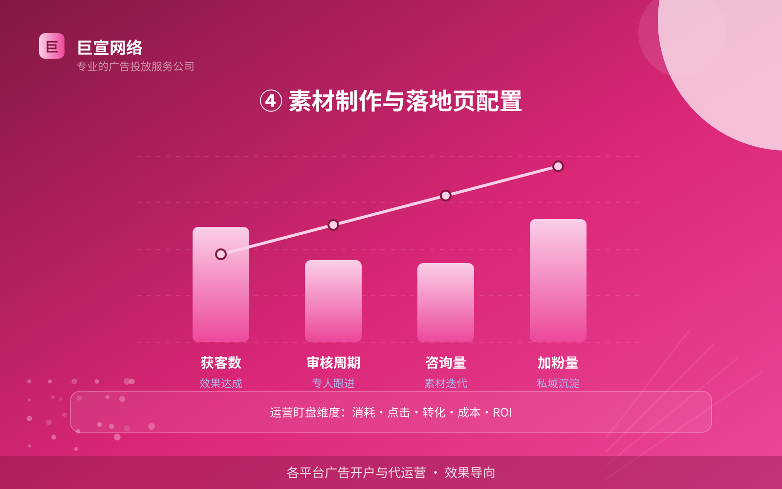④ 素材制作与落地页配置(开户流程图解) ④ 素材制作与落地页配置(开户流程图解)