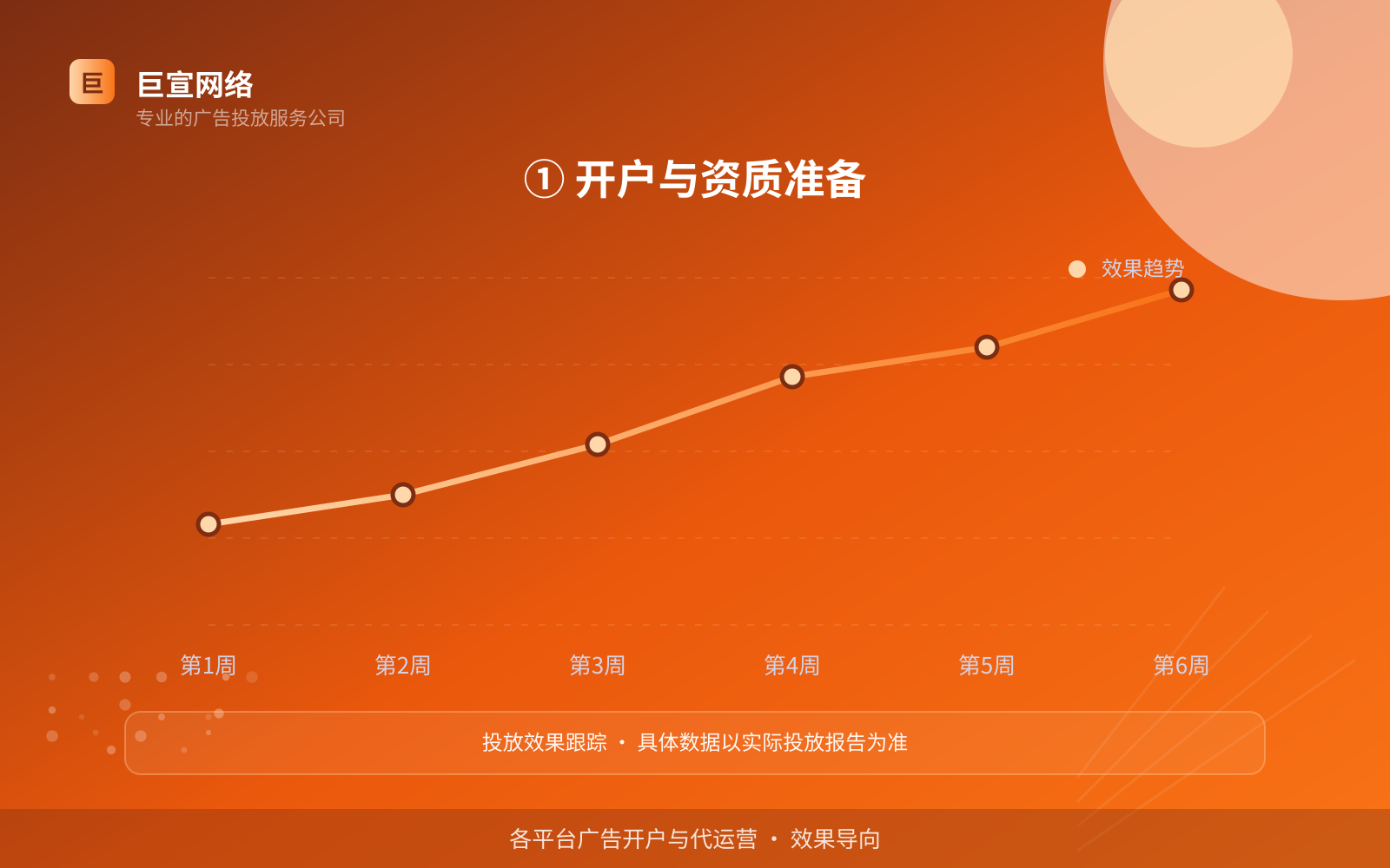 ① 开户与资质准备(服务内容介绍) 快手广告投放:快手推广效果怎么样?适合什么行业?(配图3)