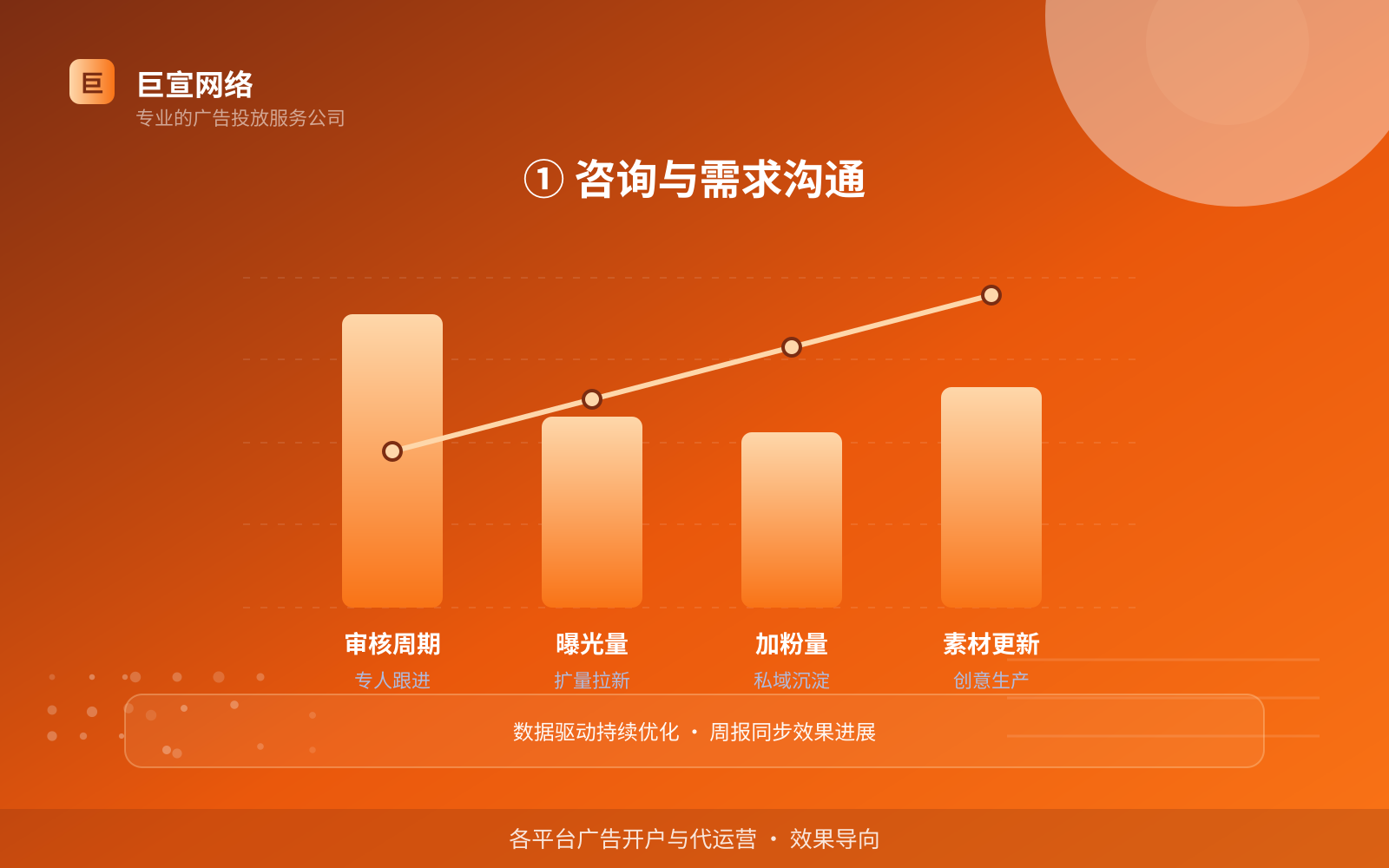 ① 咨询与需求沟通(服务内容介绍) ① 咨询与需求沟通(服务内容介绍)