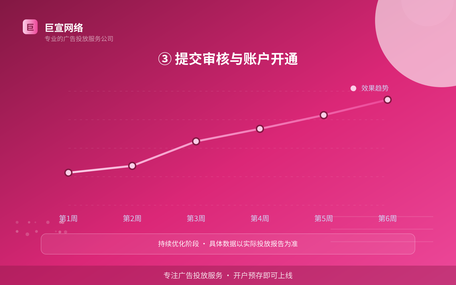 ③ 提交审核与账户开通(效果数据维度) ③ 提交审核与账户开通(效果数据维度)