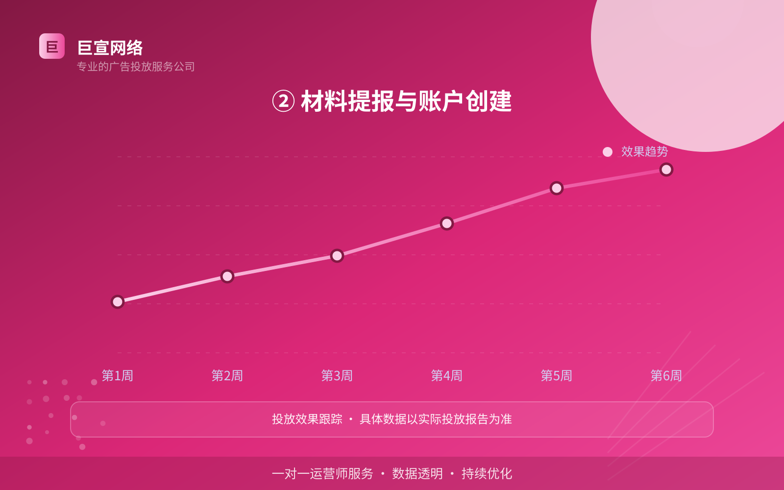 ② 材料提报与账户创建(投放方式对比) 快手广告投放:快手如何开通推广账户?(配图4)