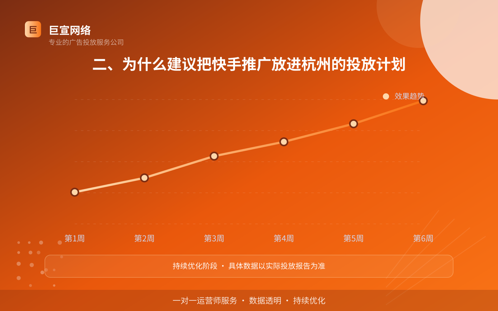 二、为什么建议把快手推广放进杭州的投放计划(服务内容介绍) 二、为什么建议把快手推广放进杭州的投放计划(服务内容介绍)
