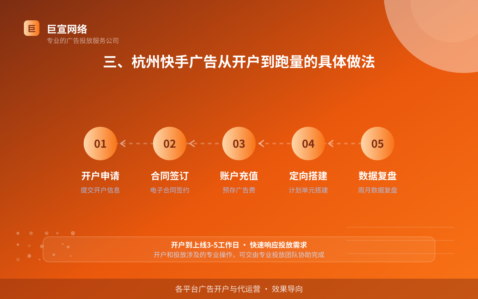 三、杭州快手广告从开户到跑量的具体做法(投放方式对比) 三、杭州快手广告从开户到跑量的具体做法(投放方式对比)