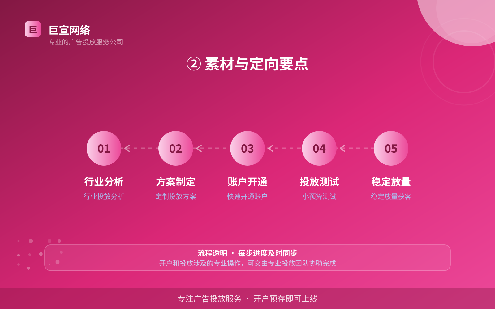 ② 素材与定向要点(效果数据维度) ② 素材与定向要点(效果数据维度)