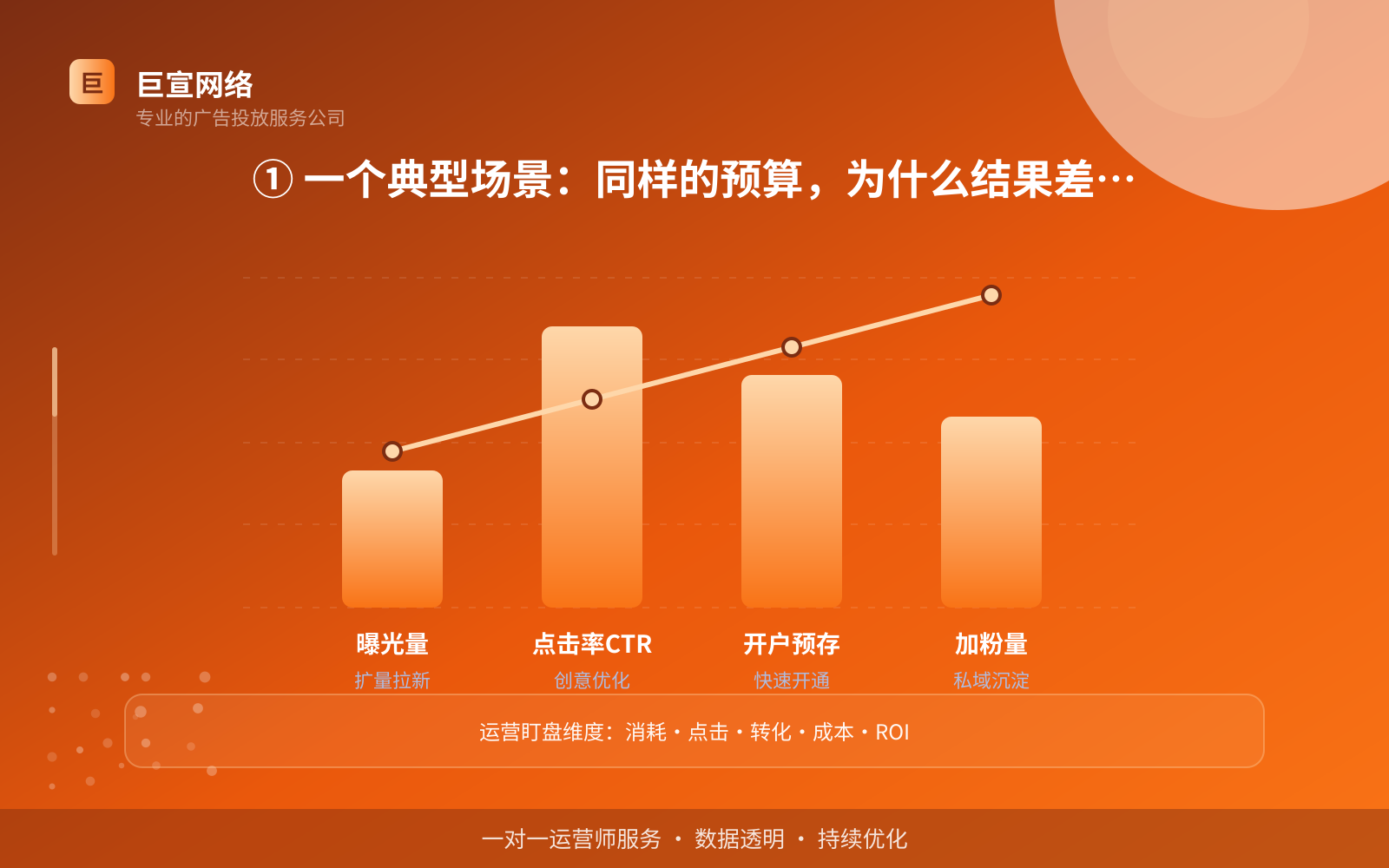 ① 一个典型场景:同样的预算,为什么结果差很多(费用与预算参考) ① 一个典型场景:同样的预算,为什么结果差很多(费用与预算参考)