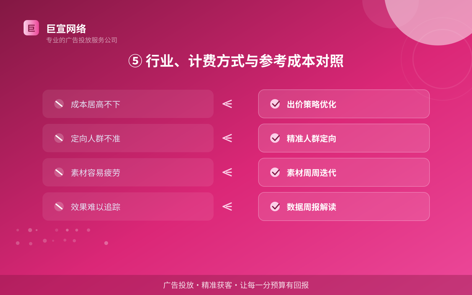 ⑤ 行业、计费方式与参考成本对照(开户流程图解) ⑤ 行业、计费方式与参考成本对照(开户流程图解)