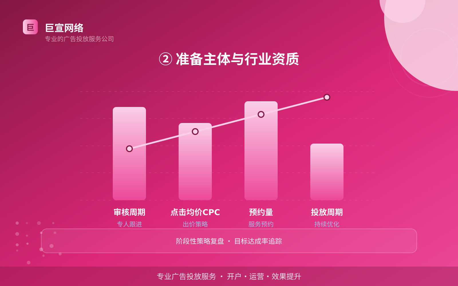 ② 准备主体与行业资质(投放方式对比) 如何开通快手广告投放账户?(配图4)