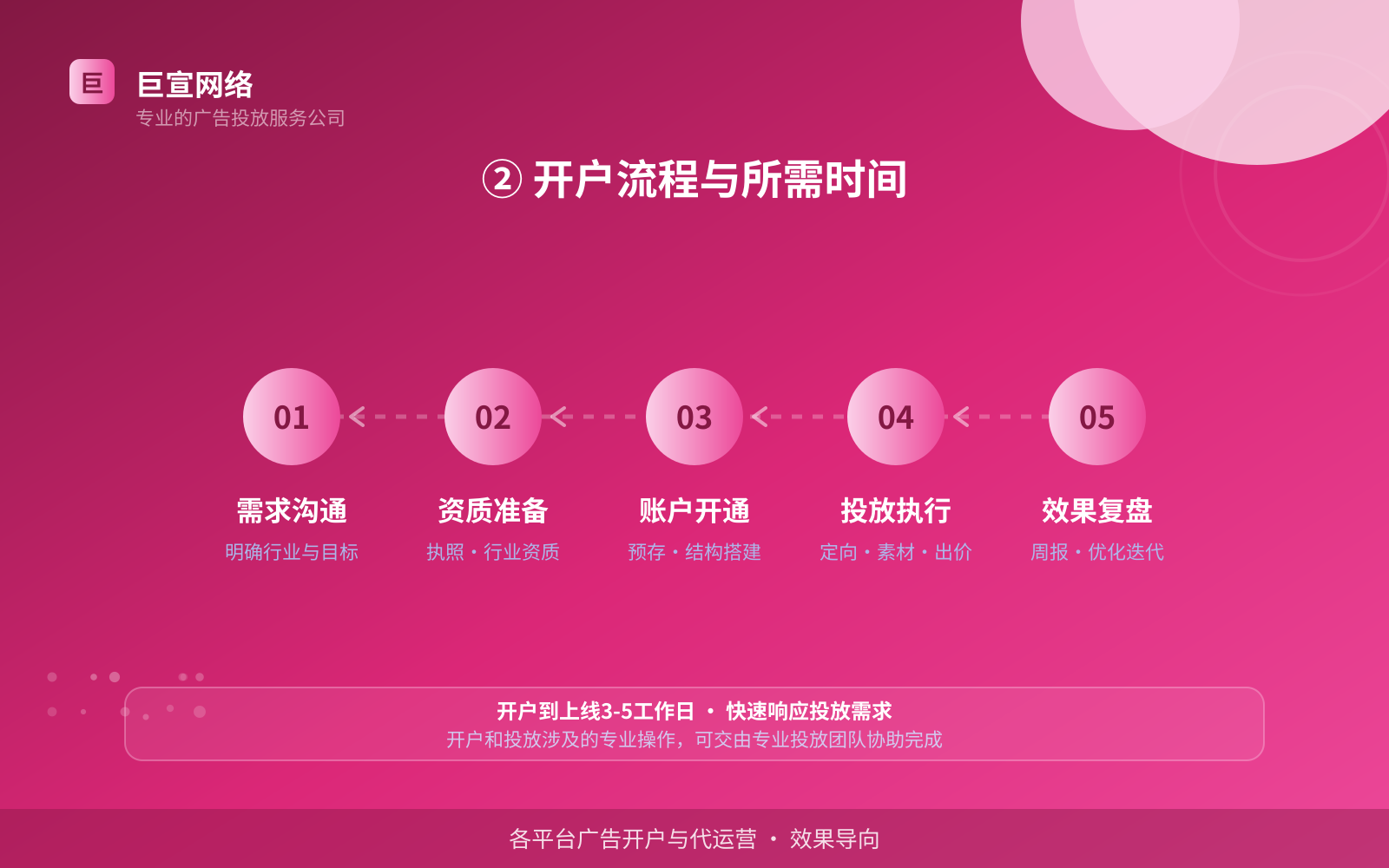 ② 开户流程与所需时间(效果数据维度) ② 开户流程与所需时间(效果数据维度)