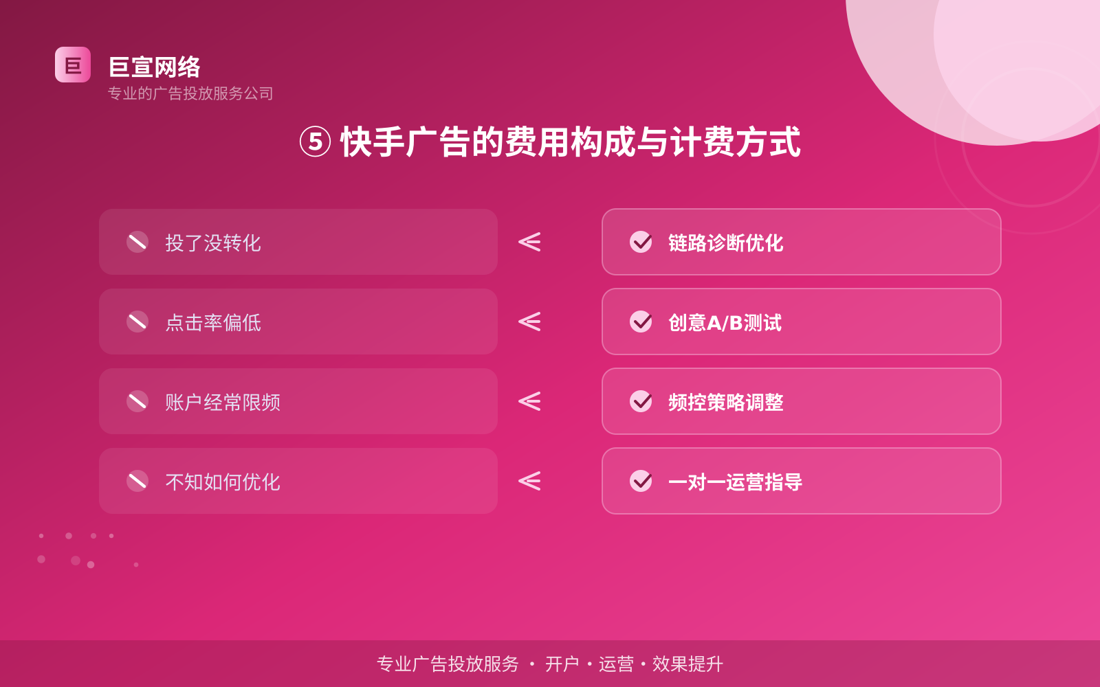 ⑤ 快手广告的费用构成与计费方式(效果数据维度) ⑤ 快手广告的费用构成与计费方式(效果数据维度)