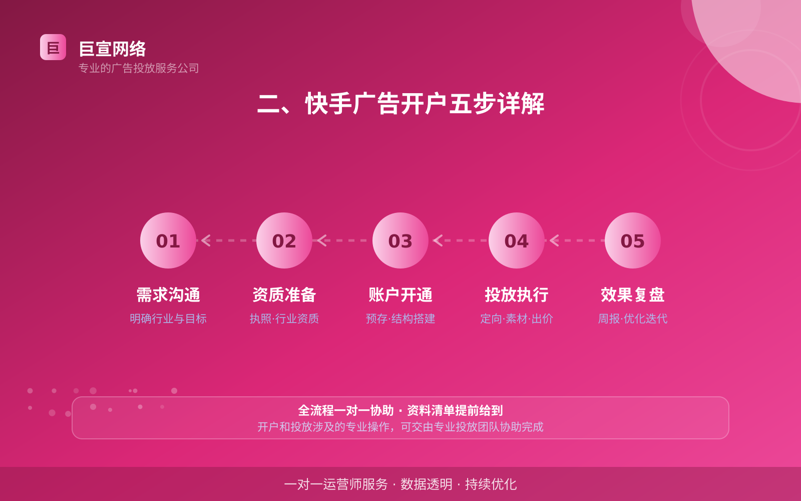 二、快手广告开户五步详解(投放方式对比) 二、快手广告开户五步详解(投放方式对比)