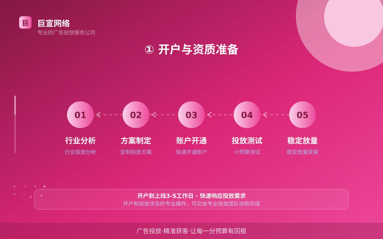 ① 开户与资质准备(投放方式对比) ① 开户与资质准备(投放方式对比)