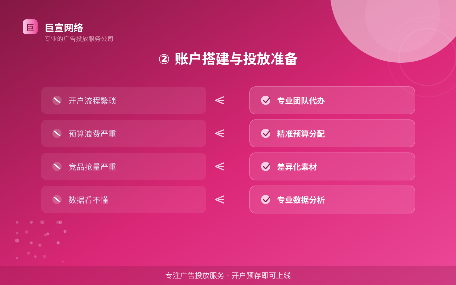 ② 账户搭建与投放准备(效果数据维度) ② 账户搭建与投放准备(效果数据维度)