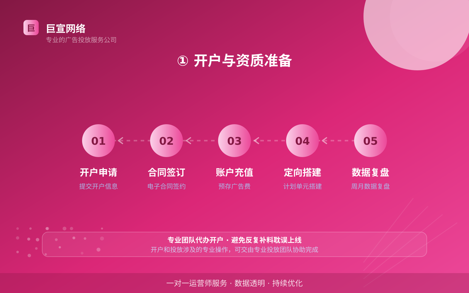 ① 开户与资质准备(效果数据维度) ① 开户与资质准备(效果数据维度)