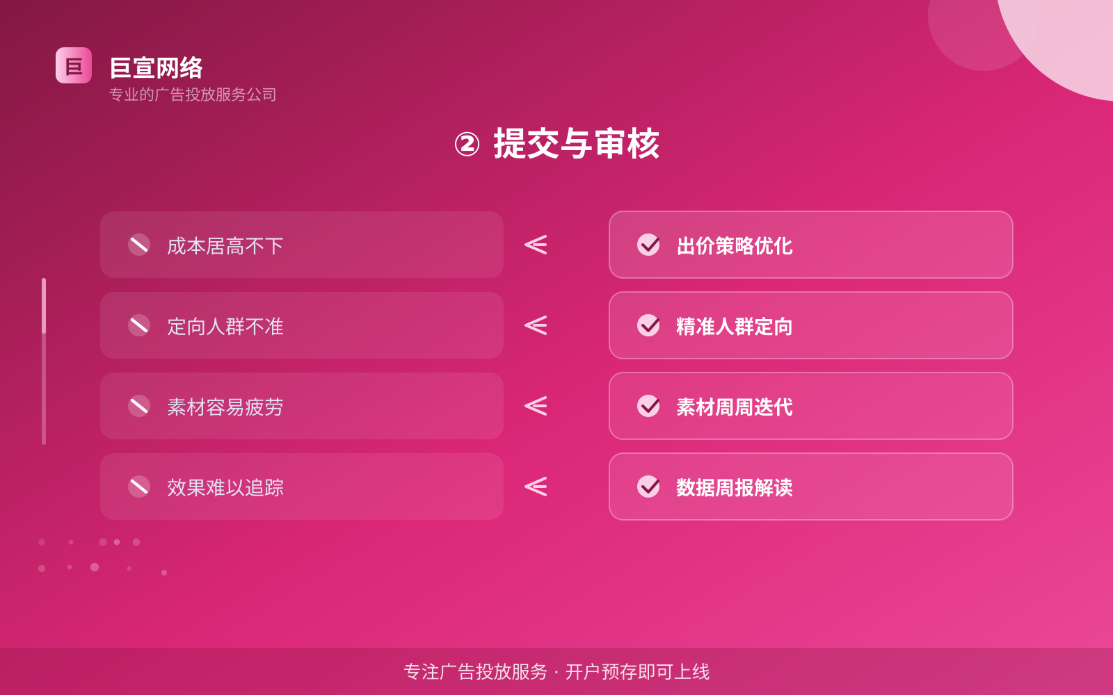 ② 提交与审核(开户流程图解) ② 提交与审核(开户流程图解)