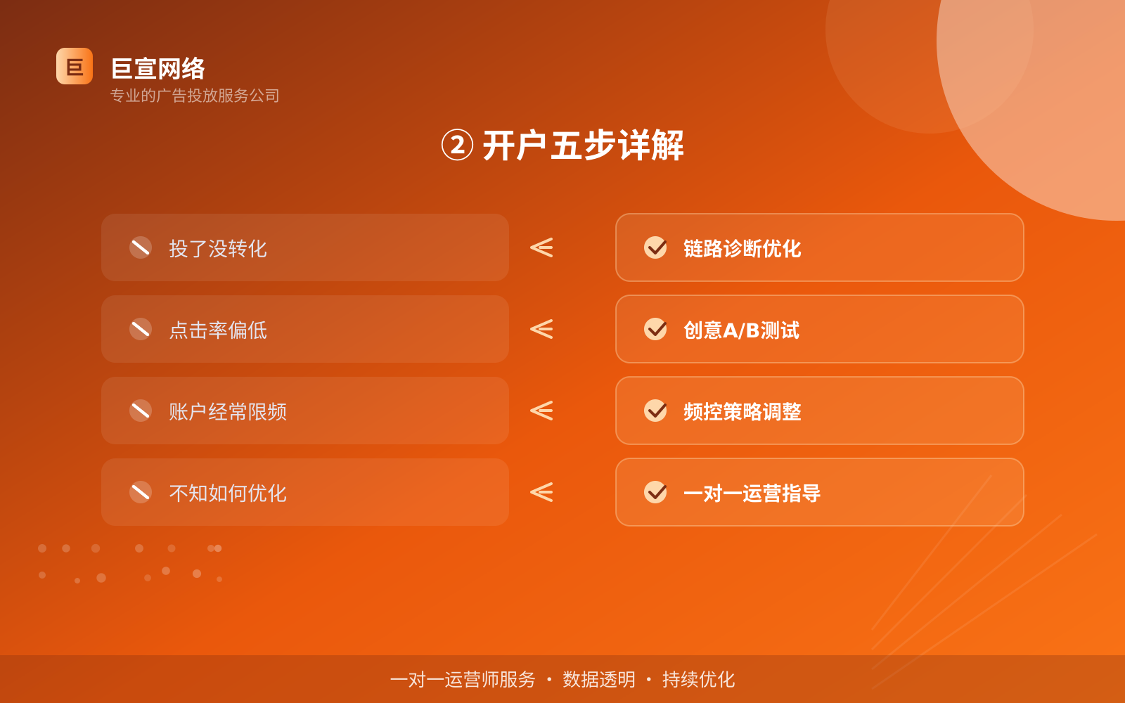 ② 开户五步详解(服务内容介绍) ② 开户五步详解(服务内容介绍)