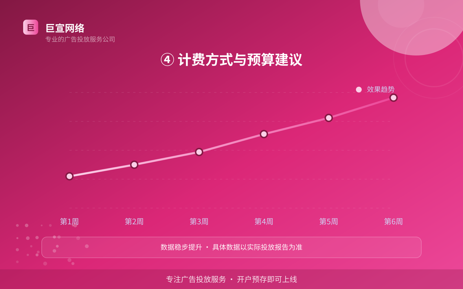 ④ 计费方式与预算建议（投放方式对比）