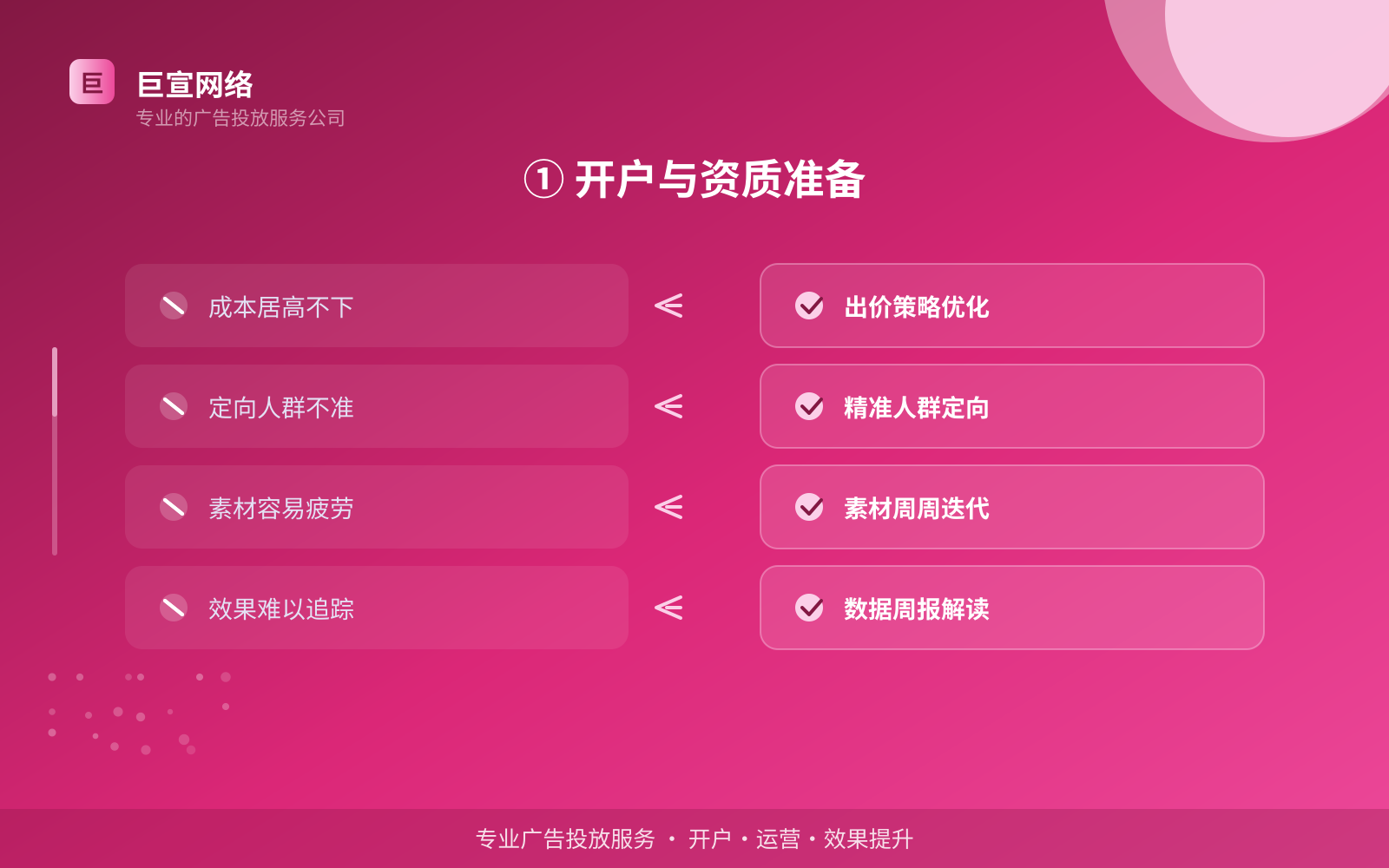 ① 开户与资质准备(开户流程图解) ① 开户与资质准备(开户流程图解)