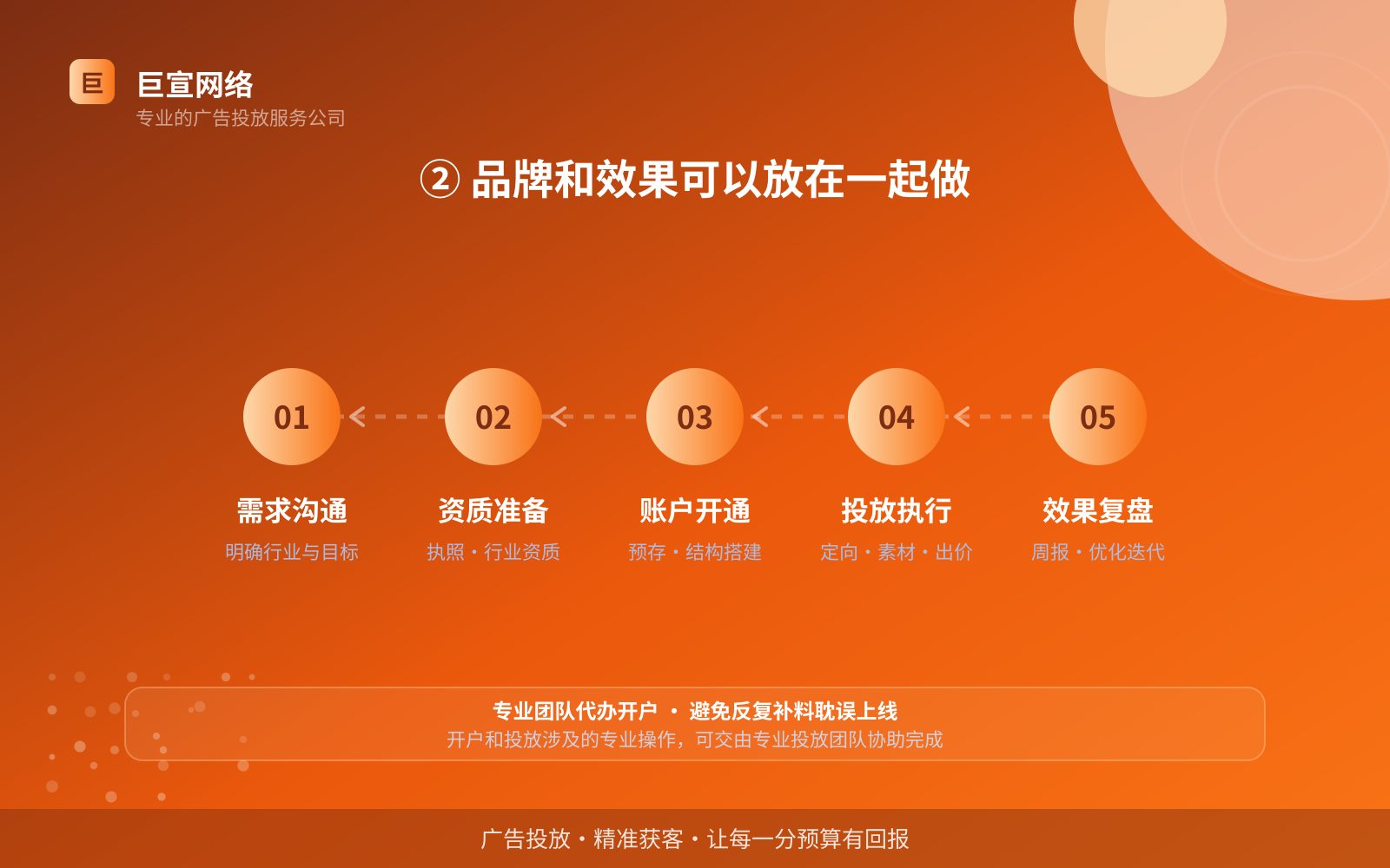 ② 品牌和效果可以放在一起做（投放方式对比）