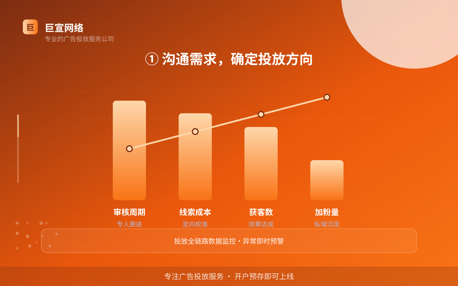 ① 沟通需求,确定投放方向(投放方式对比) ① 沟通需求,确定投放方向(投放方式对比)