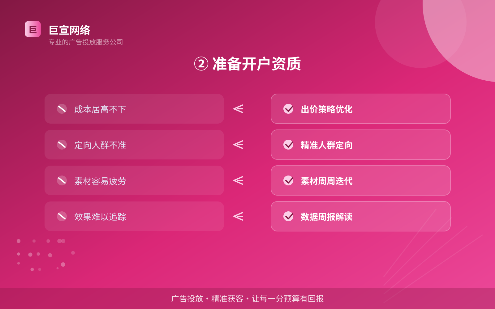 ② 准备开户资质(效果数据维度) ② 准备开户资质(效果数据维度)