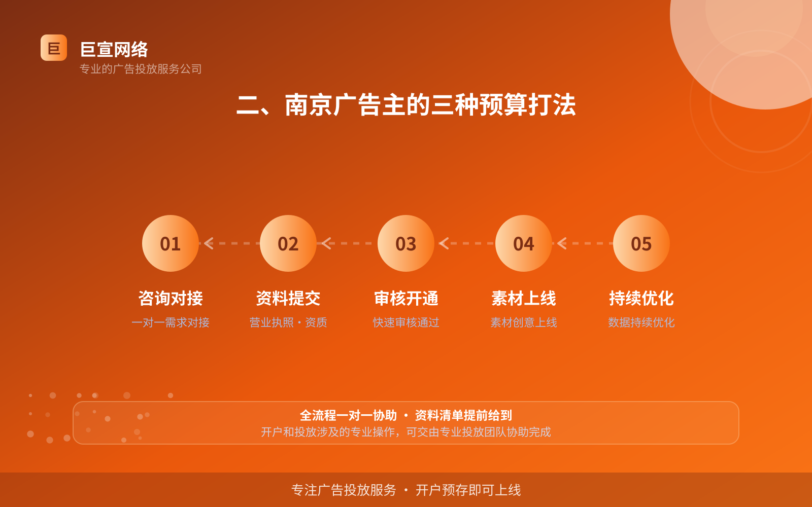 二、南京广告主的三种预算打法(投放方式对比) 二、南京广告主的三种预算打法(投放方式对比)