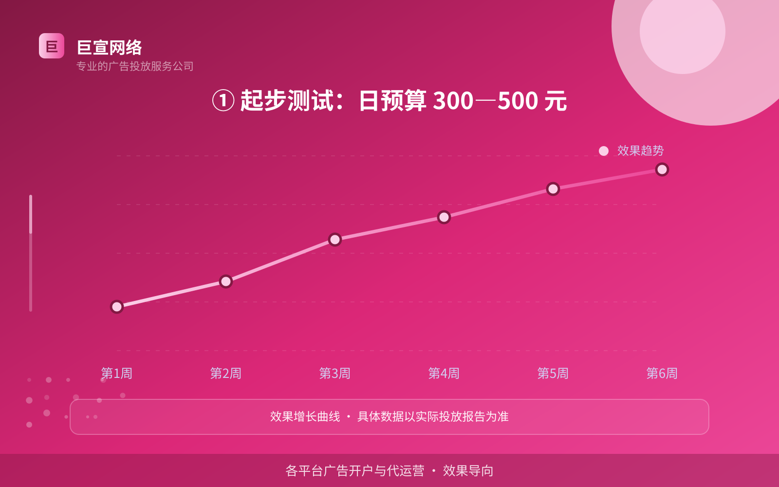 ① 起步测试:日预算 300—500 元(效果数据维度) ① 起步测试:日预算 300—500 元(效果数据维度)