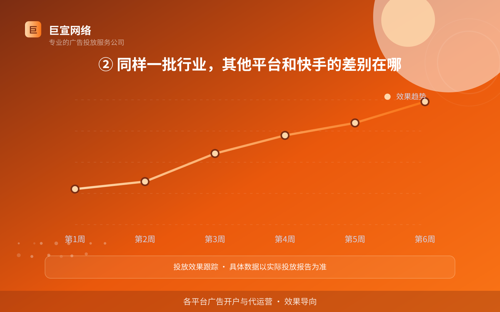 ② 同样一批行业,其他平台和快手的差别在哪(投放方式对比) ② 同样一批行业,其他平台和快手的差别在哪(投放方式对比)