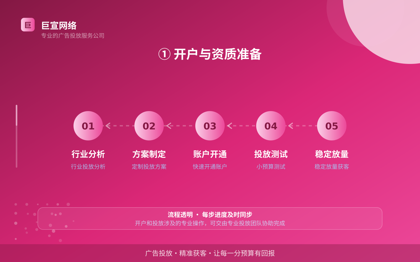 ① 开户与资质准备(开户流程图解) ① 开户与资质准备(开户流程图解)
