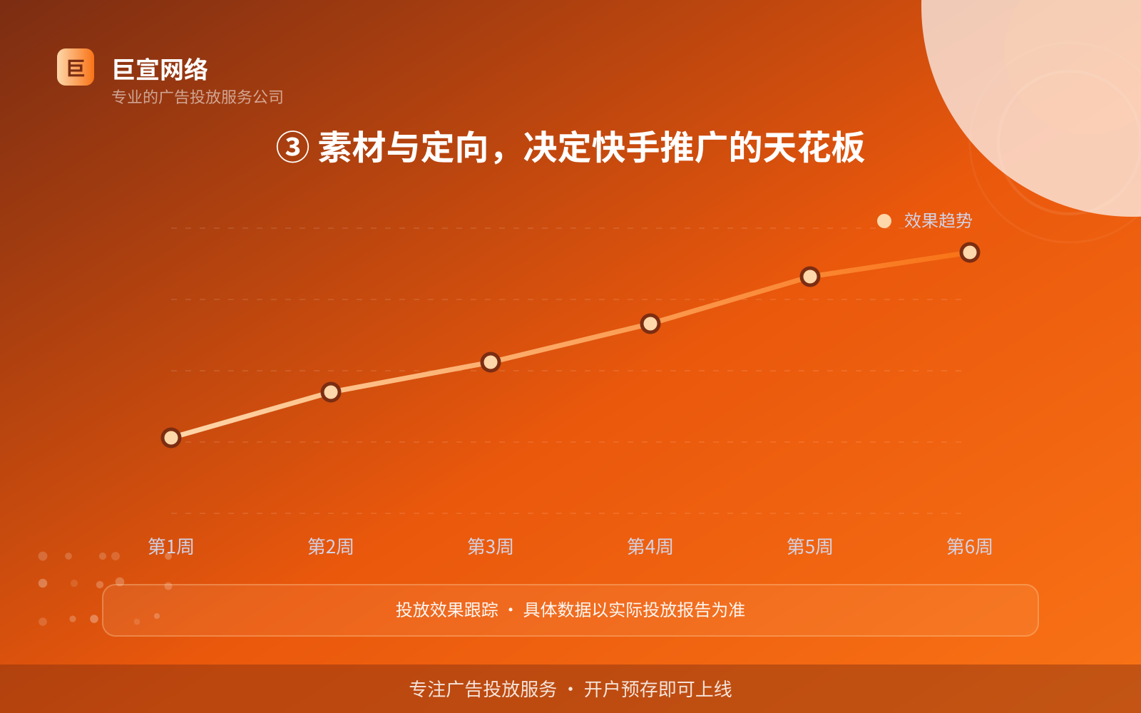 ③ 素材与定向,决定快手推广的天花板(投放方式对比) ③ 素材与定向,决定快手推广的天花板(投放方式对比)