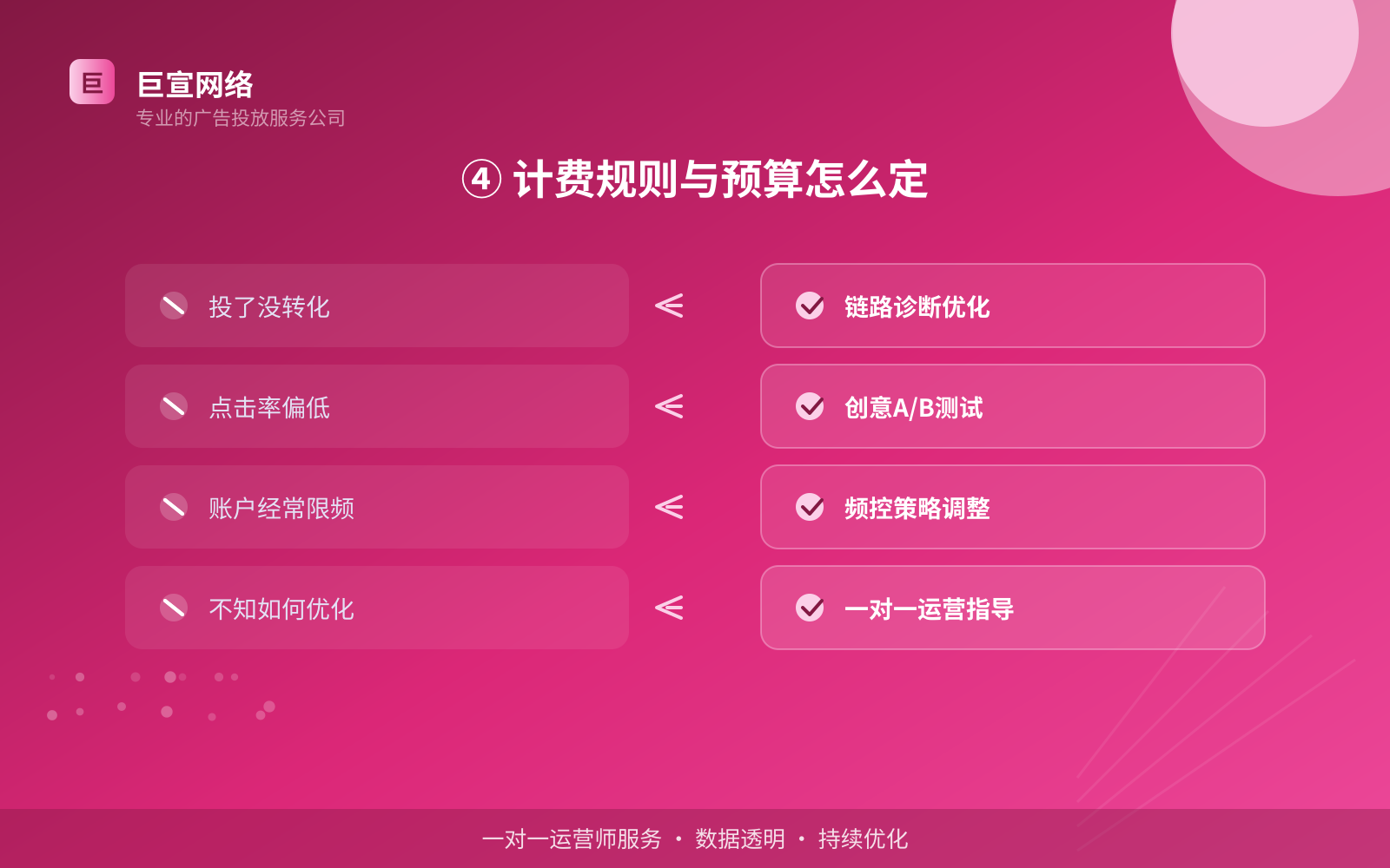 ④ 计费规则与预算怎么定(效果数据维度) ④ 计费规则与预算怎么定(效果数据维度)