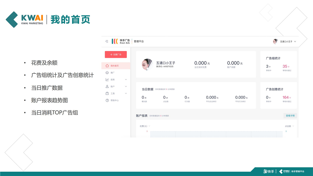 快手花费及余额&广告组统计及广告创意统计&当日推广数据&账户报表趋势图&当日消耗TOP广告组