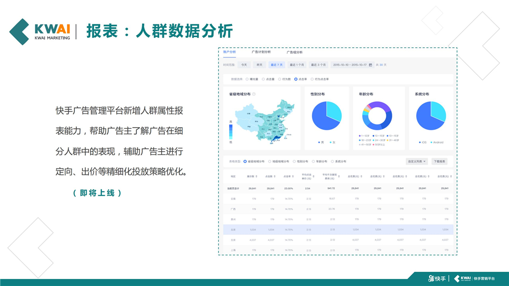 快手广告管理平台新增人群属性报表能力,帮助广告主了解广告在细分人群中的表现,辅助广告主进行 定向、出价等精细化投放策略优化。